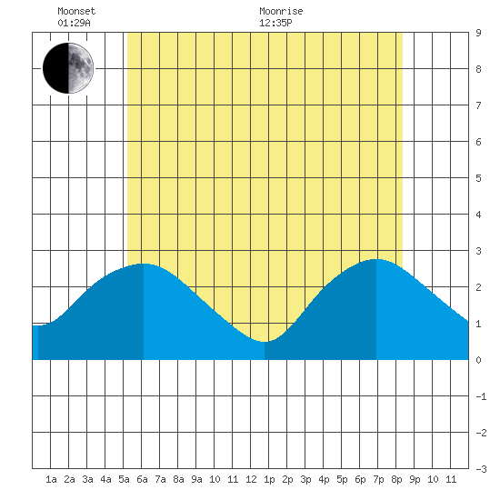 Hadlyme tide chart for Tuesday, June 7, 2022
