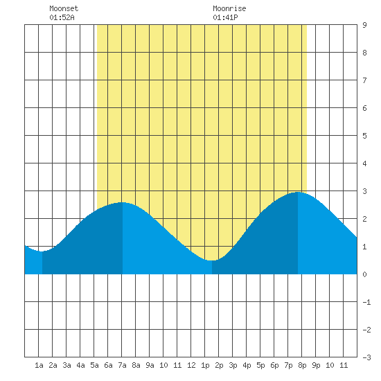 Hadlyme tide chart for Wednesday, June 8, 2022
