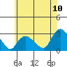 Hadlyme tide chart for Sunday, July 10, 2022