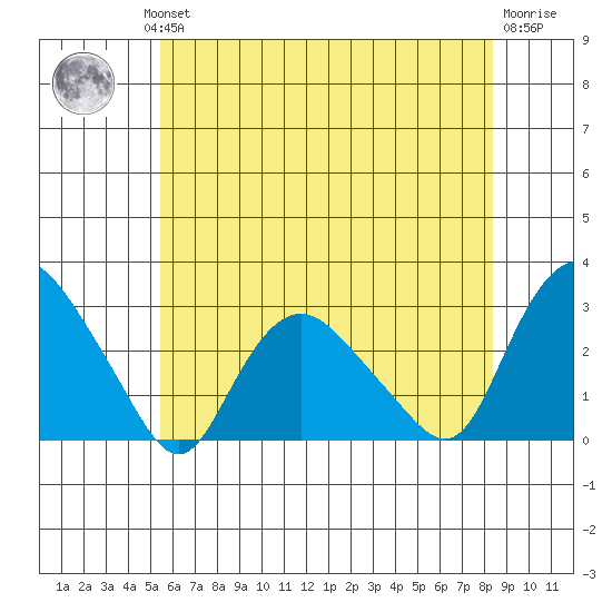 Hadlyme tide chart for Wednesday, July 13, 2022