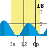 Hadlyme tide chart for Saturday, July 16, 2022