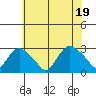 Hadlyme tide chart for Tuesday, July 19, 2022