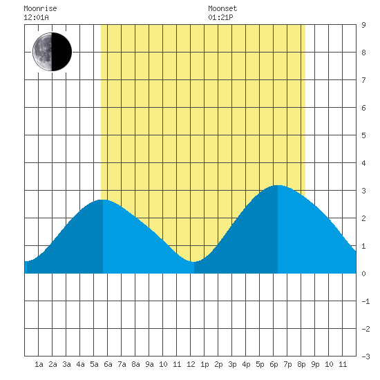Hadlyme tide chart for Wednesday, July 20, 2022