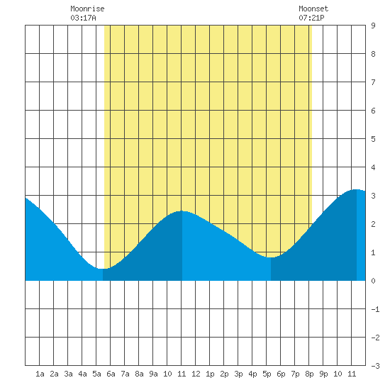 Hadlyme tide chart for Tuesday, July 26, 2022