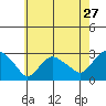Hadlyme tide chart for Wednesday, July 27, 2022