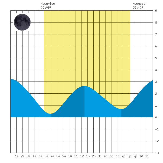 Hadlyme tide chart for Thursday, July 28, 2022
