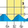 Hadlyme tide chart for Sunday, July 3, 2022