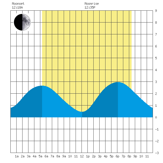 Hadlyme tide chart for Wednesday, July 6, 2022