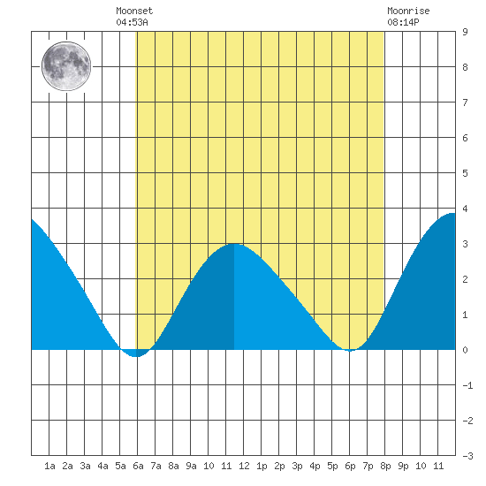 Hadlyme tide chart for Thursday, August 11, 2022