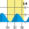 Hadlyme tide chart for Sunday, August 14, 2022