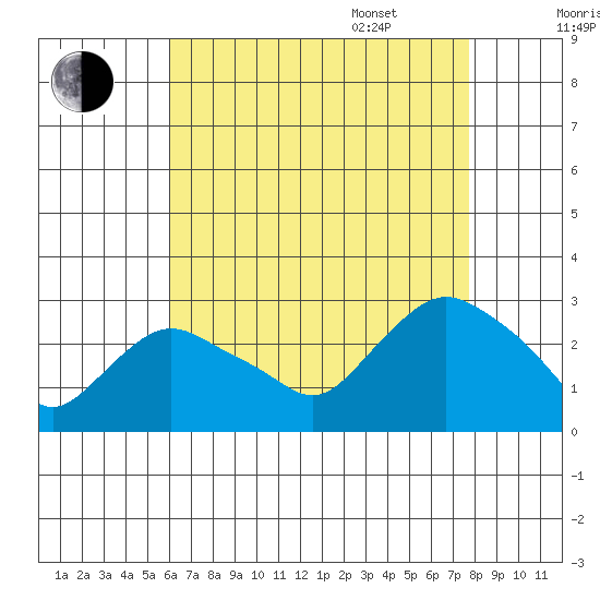 Hadlyme tide chart for Friday, August 19, 2022