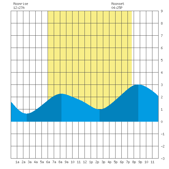 Hadlyme tide chart for Sunday, August 21, 2022
