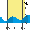 Hadlyme tide chart for Tuesday, August 23, 2022
