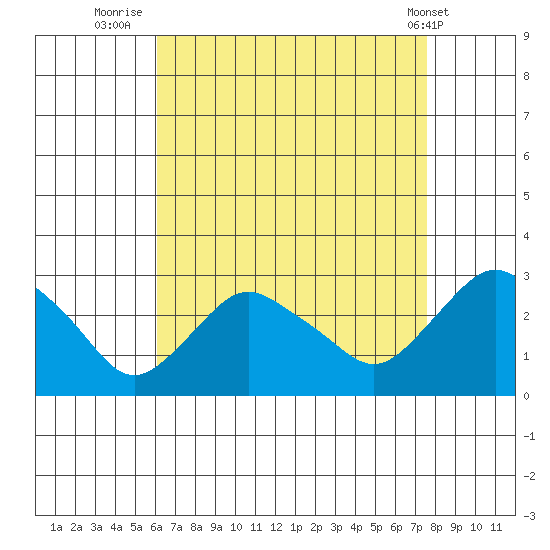 Hadlyme tide chart for Wednesday, August 24, 2022