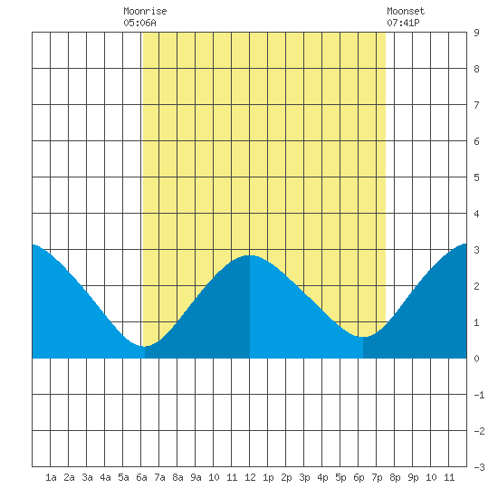 Hadlyme tide chart for Friday, August 26, 2022