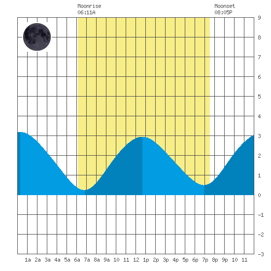 Hadlyme tide chart for Saturday, August 27, 2022