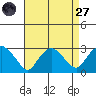 Hadlyme tide chart for Saturday, August 27, 2022