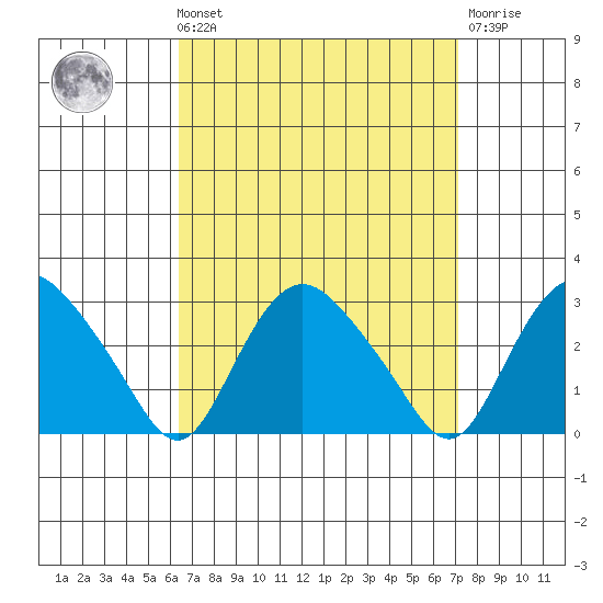 Hadlyme tide chart for Saturday, September 10, 2022