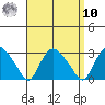 Hadlyme tide chart for Saturday, September 10, 2022