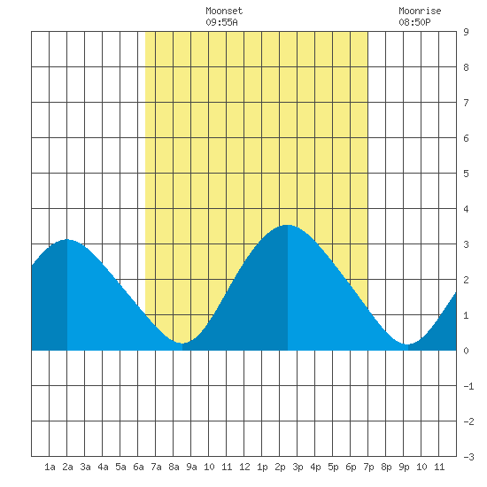 Hadlyme tide chart for Tuesday, September 13, 2022