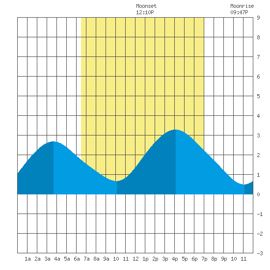 Hadlyme tide chart for Thursday, September 15, 2022