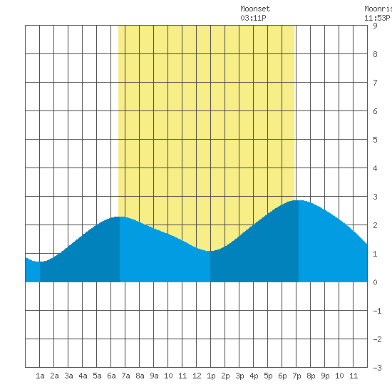 Hadlyme tide chart for Sunday, September 18, 2022