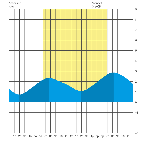 Hadlyme tide chart for Monday, September 19, 2022