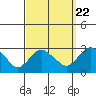 Hadlyme tide chart for Thursday, September 22, 2022