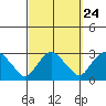 Hadlyme tide chart for Saturday, September 24, 2022