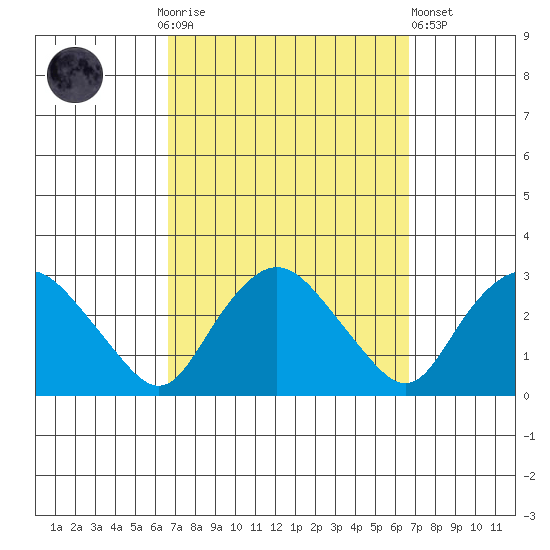 Hadlyme tide chart for Sunday, September 25, 2022