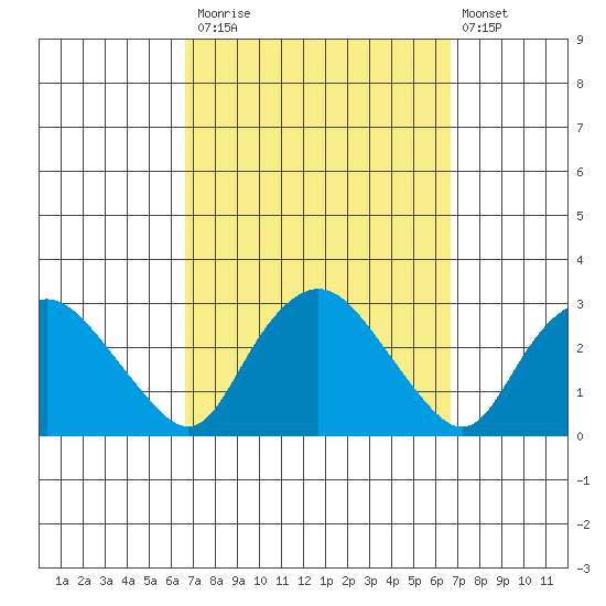 Hadlyme tide chart for Monday, September 26, 2022