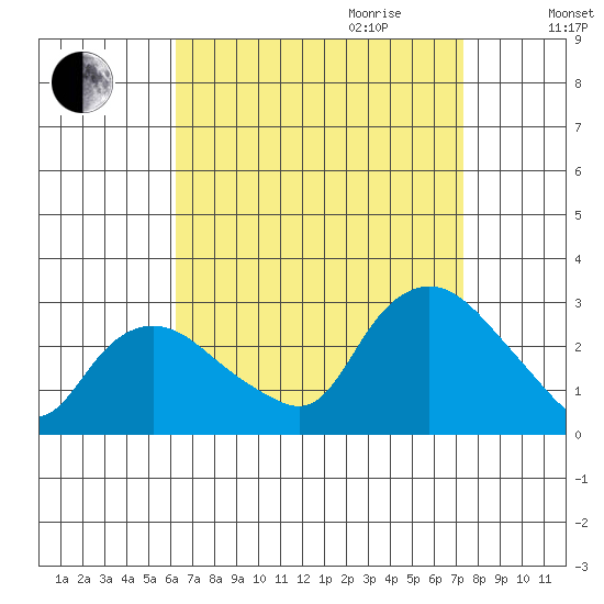 Hadlyme tide chart for Saturday, September 3, 2022