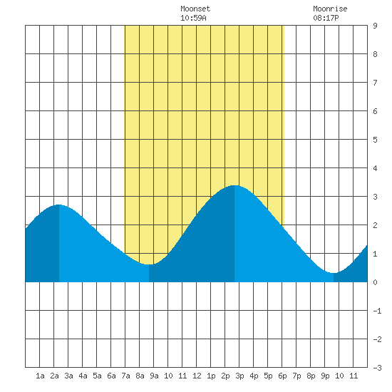 Hadlyme tide chart for Thursday, October 13, 2022
