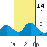 Hadlyme tide chart for Friday, October 14, 2022