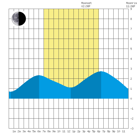 Hadlyme tide chart for Monday, October 17, 2022