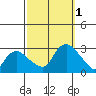 Hadlyme tide chart for Saturday, October 1, 2022