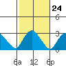 Hadlyme tide chart for Monday, October 24, 2022