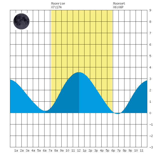 Hadlyme tide chart for Tuesday, October 25, 2022