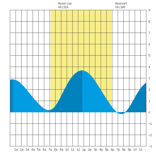 Hadlyme tide chart for Wednesday, October 26, 2022