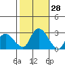 Hadlyme tide chart for Friday, October 28, 2022