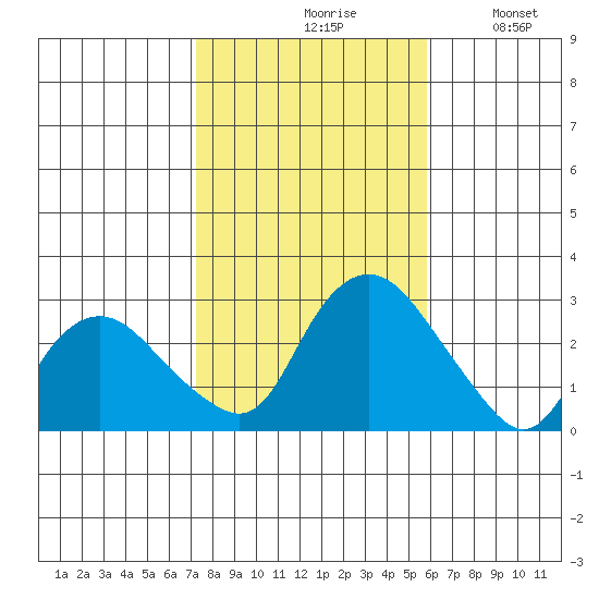 Hadlyme tide chart for Saturday, October 29, 2022