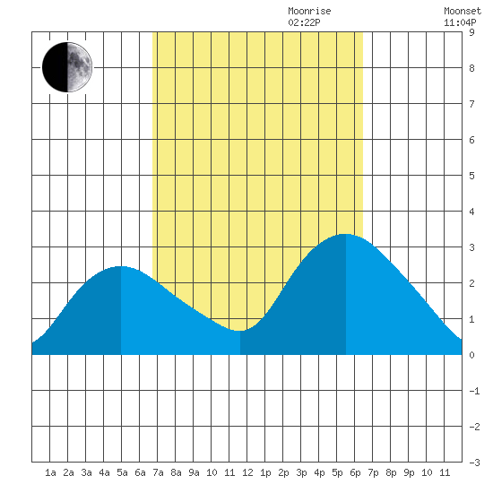 Hadlyme tide chart for Sunday, October 2, 2022