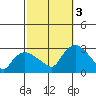 Hadlyme tide chart for Monday, October 3, 2022