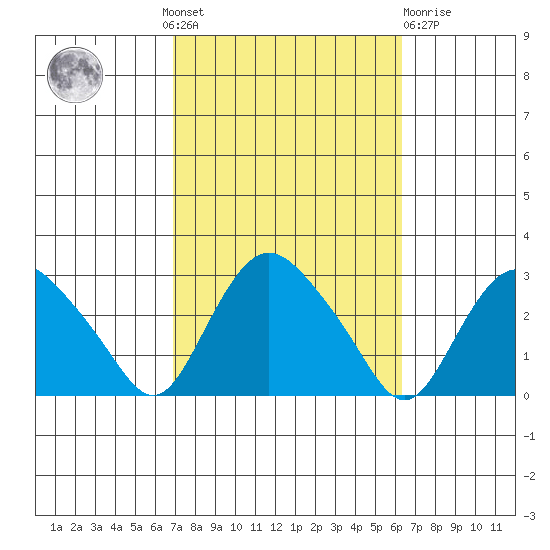 Hadlyme tide chart for Sunday, October 9, 2022