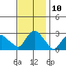 Hadlyme tide chart for Thursday, November 10, 2022