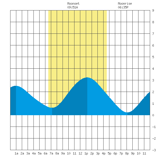 Hadlyme tide chart for Friday, November 11, 2022