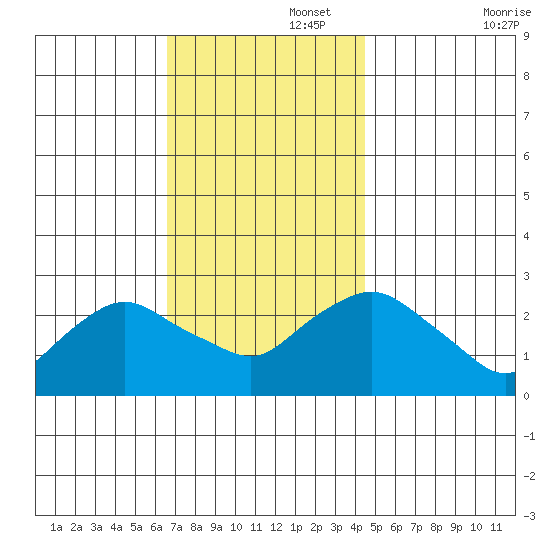 Hadlyme tide chart for Tuesday, November 15, 2022