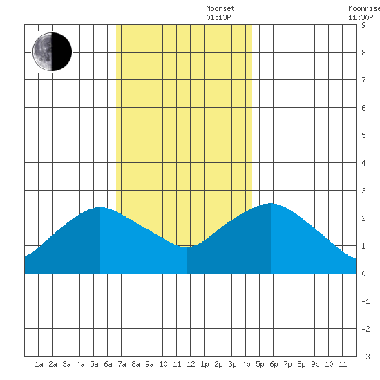 Hadlyme tide chart for Wednesday, November 16, 2022