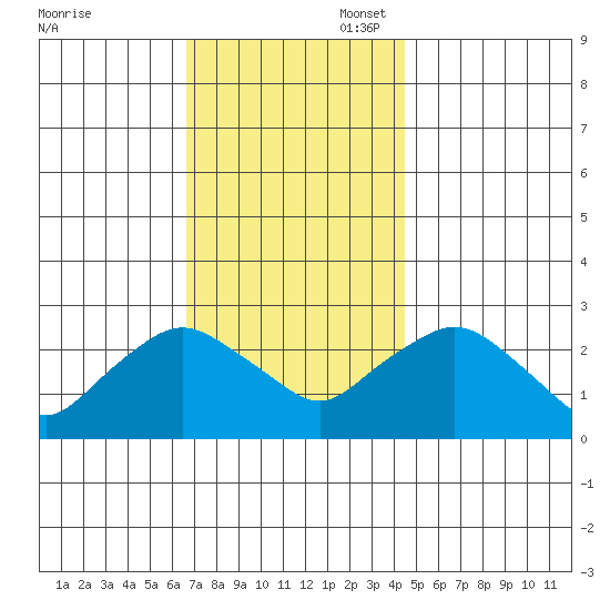Hadlyme tide chart for Thursday, November 17, 2022