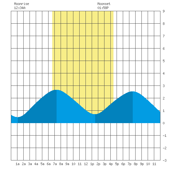 Hadlyme tide chart for Friday, November 18, 2022